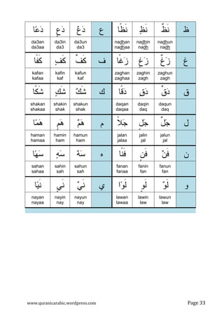 www.quranicarabic.wordpress.com Page ŷŷ
‫ﻅ‬‫ﹲ‬‫ﻅ‬‫ﹶ‬‫ﻨ‬‫ﻅ‬‫ﹶ‬‫ﻨ‬‫ﹰﺎ‬‫ﻅ‬‫ﹶ‬‫ﻨ‬‫ﻉ‬‫ﻉ‬‫ﺩ‬‫ﹴ‬‫ﻉ‬‫ﺩ‬‫ﺎ‬‫ﻋ‬‫ﺩ‬
nadhun
nadh
nadhin
nadh
nadhan
nadhaa
da3un
da3
da3in
da3
da3an
da3aa
‫ﻍ‬‫ﹲ‬‫ﻍ‬‫ﺯ‬‫ﹴ‬‫ﻍ‬‫ﺯ‬‫ﹰﺎ‬‫ﻏ‬‫ﺯ‬‫ﻑ‬‫ﹲ‬‫ﻑ‬‫ﹶ‬‫ﻜ‬‫ﻑ‬‫ﹶ‬‫ﻜ‬‫ﹰﺎ‬‫ﻔ‬‫ﹶ‬‫ﻜ‬
zaghun
zagh
zaghin
zagh
zaghan
zaghaa
kafun
kaf
kafin
kaf
kafan
kafaa
‫ﻕ‬‫ﺩ‬‫ﹲ‬‫ﻕ‬‫ﺩ‬‫ﻕ‬‫ﺩ‬‫ﹰﺎ‬‫ﻗ‬‫ﻙ‬‫ﻙ‬‫ﹶ‬‫ﺸ‬‫ﻙ‬‫ﹶ‬‫ﺸ‬‫ﹰﺎ‬‫ﻜ‬‫ﹶ‬‫ﺸ‬
daqun
daq
daqin
daq
daqan
daqaa
shakun
shak
shakin
shak
shakan
shakaa
‫ل‬ٌ‫ل‬‫ﺠ‬ٍ‫ل‬‫ﺠ‬‫ﹰ‬‫ﻼ‬‫ﺠ‬‫ﻡ‬‫ﻡ‬‫ﻫ‬‫ﹴ‬‫ﻡ‬‫ﻫ‬‫ﺎ‬‫ﻤ‬‫ﻫ‬
jalun
jal
jalin
jal
jalan
jalaa
hamun
ham
hamin
ham
haman
hamaa
‫ﻥ‬‫ﻥ‬‫ﹶ‬‫ﻓ‬‫ﹴ‬‫ﻥ‬‫ﹶ‬‫ﻓ‬‫ﹰﺎ‬‫ﻨ‬‫ﹶ‬‫ﻓ‬‫ﻩ‬‫ﻪ‬‫ﺴ‬‫ﻪ‬‫ﺴ‬‫ﺎ‬‫ﻬ‬‫ﺴ‬
fanun
fan
fanin
fan
fanan
fanaa
sahun
sah
sahin
sah
sahan
sahaa
‫ﻭ‬‫ﹶ‬‫ﻝ‬‫ﻭ‬‫ﹴ‬‫ﻭ‬‫ﹶ‬‫ﻝ‬‫ﺍ‬‫ﻭ‬‫ﹶ‬‫ﻝ‬‫ﻱ‬‫ﻲ‬‫ﹶ‬‫ﻨ‬‫ﹴ‬‫ﻲ‬‫ﹶ‬‫ﻨ‬‫ﺎ‬‫ﻴ‬‫ﹶ‬‫ﻨ‬
lawun
law
lawin
law
lawan
lawaa
nayun
nay
nayin
nay
nayan
nayaa
 