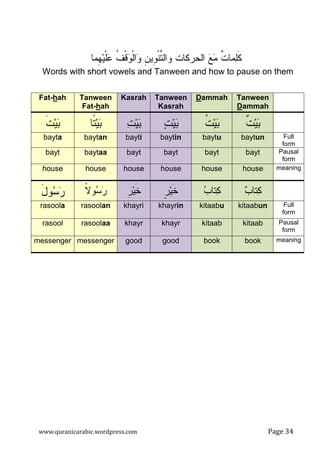 www.quranicarabic.wordpress.com Page ŷŸ
‫ﹲ‬‫ﺕ‬‫ﻤﺎ‬‫ﻠ‬‫ﹶ‬‫ﻜ‬‫ﻊ‬‫ﻤ‬‫ﻭ‬ ‫ﺍﻝﺤﺭﻜﺎﺕ‬‫ﹸ‬‫ﻑ‬‫ﹾ‬‫ﻗ‬‫ﻭ‬‫ﹾ‬‫ﻝ‬‫ﺍ‬‫ﻭ‬ ‫ﹺ‬‫ﻥ‬‫ﹺﻴ‬‫ﻭ‬‫ﹾ‬‫ﻨ‬‫ﱠ‬‫ﺘ‬‫ﺍﻝ‬‫ﹺﻤﺎ‬‫ﻬ‬‫ﻴ‬‫ﹾ‬‫ﻠ‬‫ﻋ‬
Words with short vowels and Tanween and how to pause on them
Tanween
Dammah
DammahTanween
Kasrah
KasrahTanween
Fat-hah
Fat-hah
‫ﹲ‬‫ﺕ‬‫ﻴ‬‫ﺒ‬‫ﹸ‬‫ﺕ‬‫ﻴ‬‫ﺒ‬‫ﺕ‬‫ﻴ‬‫ﺒ‬‫ﺕ‬‫ﻴ‬‫ﺒ‬‫ﹰﺎ‬‫ﺘ‬‫ﻴ‬‫ﺒ‬‫ﹶ‬‫ﺕ‬‫ﻴ‬‫ﺒ‬
Full
form
baytunbaytubaytinbaytibaytanbayta
Pausal
form
baytbaytbaytbaytbaytaabayt
meaninghousehousehousehousehousehouse
‫ﺏ‬‫ﺘﺎ‬‫ﻜ‬‫ﺏ‬‫ﺘﺎ‬‫ﻜ‬‫ﹴ‬‫ﺭ‬‫ﻴ‬‫ﹶ‬‫ﺨ‬‫ﹺ‬‫ﺭ‬‫ﻴ‬‫ﹶ‬‫ﺨ‬‫ﹰ‬‫ﻻ‬‫ﻭ‬‫ﺴ‬‫ﺭ‬َ‫ل‬‫ﻭ‬‫ﺴ‬‫ﺭ‬
Full
form
kitaabunkitaabukhayrinkhayrirasoolanrasoola
Pausal
form
kitaabkitaabkhayrkhayrrasoolaarasool
meaningbookbookgoodgoodmessengermessenger
 