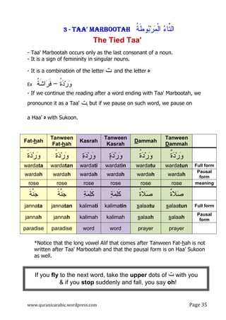 www.quranicarabic.wordpress.com Page ŷŹ
‫ﺔ‬‫ﻭﻁ‬‫ﺒ‬‫ﺭ‬‫ﻤ‬‫ﺍﻝ‬ ‫ﺎﺀ‬‫ﺍﻝﺘ‬‫ﹸ‬ ‫ﹶ‬   ‫ﹾ‬  ‫ﱠ‬3333 ---- TAA' MARBOOTAHTAA' MARBOOTAHTAA' MARBOOTAHTAA' MARBOOTAH
The Tied Taa'
- Taa' Marbootah occurs only as the last consonant of a noun.
- It is a sign of femininity in singular nouns.
- It is a combination of the letter ‫ﺕ‬ and the letter ‫ﻩ‬
Ex ‫ﹸ‬‫ﺓ‬‫ﺩ‬‫ﺭ‬‫ﻭ‬–‫ﹸ‬‫ﺔ‬‫ﹶ‬‫ﺸ‬‫ﺍ‬‫ﺭ‬‫ﹶ‬‫ﻓ‬
- If we continue the reading after a word ending with Taa' Marbootah, we
pronounce it as a Taa' ‫ﺕ‬, but if we pause on such word, we pause on
a Haa' ‫ﻩ‬ with Sukoon.
*Notice that the long vowel Alif that comes after Tanween Fat-hah is not
written after Taa' Marbootah and that the pausal form is on Haa' Sukoon
as well.
Ex.
Tanween
Dammah
Dammah
Tanween
Kasrah
Kasrah
Tanween
Fat-hah
Fat-hah
‫ﹲ‬‫ﺓ‬‫ﺩ‬‫ﺭ‬‫ﻭ‬‫ﹸ‬‫ﺓ‬‫ﺩ‬‫ﺭ‬‫ﻭ‬‫ﺓ‬‫ﺩ‬‫ﺭ‬‫ﻭ‬‫ﺓ‬‫ﺩ‬‫ﺭ‬‫ﻭ‬‫ﹰ‬‫ﺓ‬‫ﺩ‬‫ﺭ‬‫ﻭ‬‫ﹶ‬‫ﺓ‬‫ﺩ‬‫ﺭ‬‫ﻭ‬
Full formwardatunwardatuwardatinwardatiwardatanwardata
Pausal
form
wardahwardahwardahwardahwardahwardah
meaningroseroseroseroseroserose
‫ﹲ‬‫ﺓ‬‫ﻼ‬‫ﺼ‬‫ﹸ‬‫ﺓ‬‫ﻼ‬‫ﺼ‬‫ﺔ‬‫ﻤ‬‫ﻠ‬‫ﹶ‬‫ﻜ‬‫ﺔ‬‫ﻤ‬‫ﻠ‬‫ﹶ‬‫ﻜ‬‫ﹰ‬‫ﺔ‬‫ﱠ‬‫ﻨ‬‫ﺠ‬‫ﹶ‬‫ﺔ‬‫ﱠ‬‫ﻨ‬‫ﺠ‬
Full formsalaatunsalaatukalimatinkalimatijannatanjannata
Pausal
form
salaahsalaahkalimahkalimahjannahjannah
prayerprayerwordwordparadiseparadise
If you fly to the next word, take the upper dots of ‫ت‬ with you
& if you stop suddenly and fall, you say oh!
 