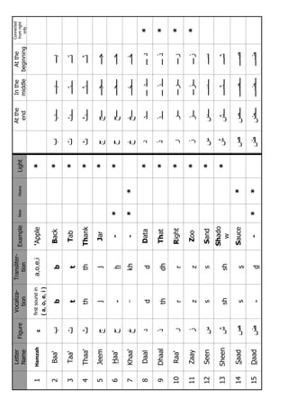 Letter
Name
Figure
Vocaliza-
tion
Transliter-
tion
ExampleNewHeavyLight
Atthe
end
Inthe
middle
Atthe
beginning
Connected
fromright
only
1Hamzah‫ء‬firstsoundin
(a,o,e,i)
a,o,e,i'Apple*
2Baa‘‫ﺏ‬bbBack*‫ﺏ‬‫ـﺏ‬‫ـﺒـ‬‫ﺒـ‬
3Taa‘‫ﺕ‬ttTab*‫ﺕ‬‫ـﺕ‬‫ـﺘـ‬‫ﺘـ‬
4Thaa‘‫ﺙ‬ththThank*‫ﺙ‬‫ـﺙ‬‫ـﺜـ‬‫ﺜـ‬
5Jeem‫ﺝ‬jjJar*‫ﺝ‬‫ـﺞ‬‫ـﺠـ‬‫ﺠـ‬
6Haa‘‫ﺡ‬-h-**‫ﺡ‬‫ـﺢ‬‫ـﺤـ‬‫ﺤـ‬
7Khaa‘‫ﺥ‬-kh-**‫ﺥ‬‫ـﺦ‬‫ـﺨـ‬‫ﺨـ‬
8Daal‫ﺩ‬ddData*‫ﺩ‬‫ـﺩ‬‫ـﺩ‬‫ـ‬‫ﺩ‬‫ـ‬*
9Dhaal‫ﺫ‬thdhThat*‫ﺫ‬‫ـﺫ‬‫ـﺫ‬‫ـ‬‫ﺫ‬‫ـ‬*
10Raa‘‫ﺭ‬rrRight*‫ﺭ‬‫ـﺭ‬‫ـﺭ‬‫ـ‬‫ﺭ‬‫ـ‬*
11Zaay‫ﺯ‬zzZoo*‫ﺯ‬‫ـﺯ‬‫ـﺯ‬‫ـ‬‫ﺯ‬‫ـ‬*
12Seen‫ﺱ‬ssSand*‫ﺱ‬‫ـﺱ‬‫ـﺴـ‬‫ﺴـ‬
13Sheen‫ﺵ‬shsh
Shado
w
*‫ﺵ‬‫ـﺵ‬‫ـﺸـ‬‫ﺸـ‬
14aadS‫ﺹ‬ssSauce*‫ﺹ‬‫ـﺹ‬‫ـﺼـ‬‫ﺼـ‬
15aadD‫ﺽ‬-d-**‫ﺽ‬‫ـﺽ‬‫ـﻀـ‬‫ﻀـ‬
 