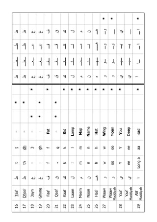 16Taa‘‫ﻁ‬tt-*‫ﻁ‬‫ـﻁـ‬‫ﻁـ‬‫ﻁ‬
17Dhaa‘‫ﻅ‬thdh-*‫ﻅ‬‫ـﻅـ‬‫ﻅـ‬‫ﻅ‬
183ayn‫ﻉ‬-3-**‫ﻉ‬‫ـﻌـ‬‫ﻋـ‬‫ﻉ‬
19Ghyne‫ﻍ‬-gh-**‫ﻍ‬‫ـﻐـ‬‫ﻏـ‬‫ﻍ‬
20Faa‘‫ﻑ‬ffFat*‫ﻑ‬‫ـﻔـ‬‫ﻓـ‬‫ﻑ‬
21Qaaf‫ﻕ‬-q-**‫ﻕ‬‫ـﻘـ‬‫ﻗـ‬‫ﻕ‬
22Kaaf‫ﻙ‬kkKid*‫ﻙ‬‫ـﻜـ‬‫ﻜـ‬‫ﻙ‬
23Laam‫ل‬llLamp*‫ل‬‫ـﻠـ‬‫ﻝـ‬‫ل‬
24Meem‫ﻡ‬mmMap*‫ﻡ‬‫ـﻤـ‬‫ﻤـ‬‫ﻡ‬
25Noon‫ﻥ‬nnName*‫ﻥ‬‫ـﻨـ‬‫ﻨـ‬‫ﻥ‬
26Haa‘‫ﻫـ‬hhHat*‫ﻩ‬‫ـﻬـ‬‫ﻫــ‬‫ﻫـ‬
27Waaw‫ﻭ‬wwWing*‫ﻭ‬‫ـﻭ‬‫ﻭـ‬‫ﻭـ‬*
Waaw
Maddiyah
‫ﻭ‬ooooMoon*‫ﻭ‬‫ـﻭ‬‫ﻭـ‬__*
28Yaa‘‫ﻱ‬YYYou*‫ﻱ‬‫ـﻴـ‬‫ﻴـ‬‫ﻱ‬
Yaa‘
Maddiyah
‫ﻱ‬eeeeDeep‫ﻱ‬‫ـﻴـ‬‫ﻴـ‬__
29
Alif
Maddiyah
‫ﺍ‬Longaaasad*‫ﺍ‬‫ـﺎ‬‫ﺍ‬‫ـ‬‫ﺍ‬‫ـ‬*
 