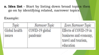a. Idea list - Start by listing down broad topics then
go on by identifying related, narrower topics.
Example:
 