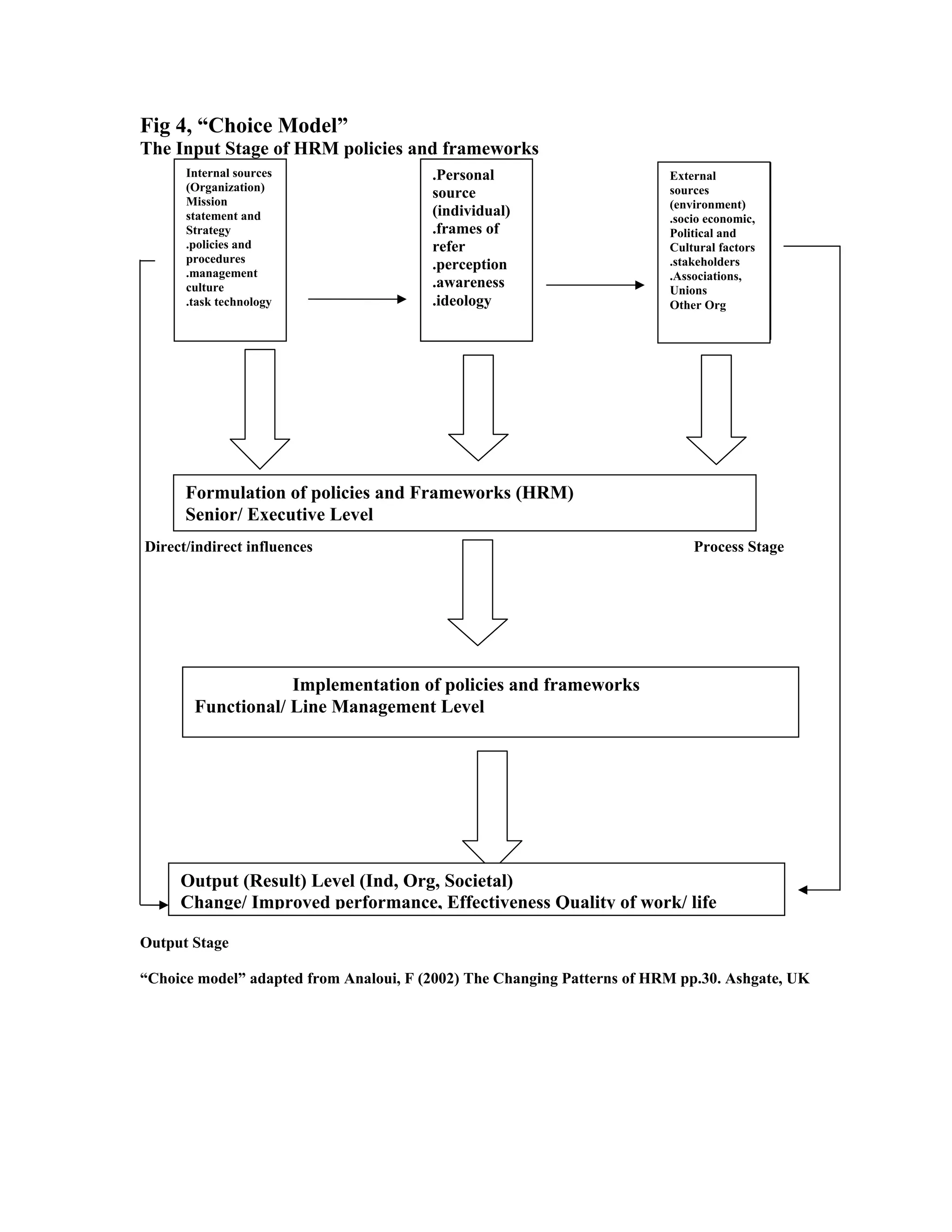 Fig 4, “Choice Model”
The Input Stage of HRM policies and frameworks
Direct/indirect influences Process Stage
Internal sources
(Organization)
Mission
statement and
Strategy
.policies and
procedures
.management
culture
.task technology
.Personal
source
(individual)
.frames of
refer
.perception
.awareness
.ideology
External
sources
(environment)
.socio economic,
Political and
Cultural factors
.stakeholders
.Associations,
Unions
Other Org
Implementation of policies and frameworks
Functional/ Line Management Level
Output (Result) Level (Ind, Org, Societal)
Change/ Improved performance, Effectiveness Quality of work/ life
Formulation of policies and Frameworks (HRM)
Senior/ Executive Level
Output Stage
“Choice model” adapted from Analoui, F (2002) The Changing Patterns of HRM pp.30. Ashgate, UK
 