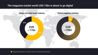 The magazine market worth USD 74bn is about to go digital
Global recorded music industry
Digital penetration of total market excluding advertising
Global magazine industry
 
