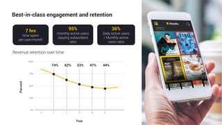 Best-in-class engagement and retention
7 hrs
time spent
per user/month
36%
Daily active users
/ Monthly active
users ratio
95%
monthly active users
/paying subscribers
ratio
Revenue retention over time
44%47%53%62%74%
 