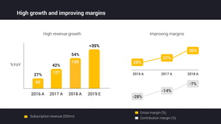 2016 A 2017 A 2018 A 2019 E
42%%YoY
54%
≈35%
High growth and improving margins
Subscription revenue (SEKm)
High revenue growth
27%
195
127
65
2016 A 2017 A 2018 A
Gross margin (%)
Contribution margin (%)
30%
27%
20%
-28%
-7%
Improving margins
-14%
 