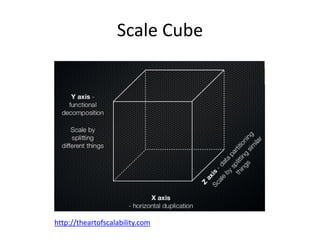 Scale Cube
http://theartofscalability.com
 