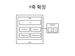 Y축 확장
WAS
WAR
UI
A Service
A Repository
Database
AB Service
B Repository
B
 