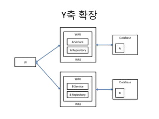 Y축 확장
Database
A
WAS
WAR
UI
A Service
A Repository
WAS
WAR
B Service
B Repository
Database
B
 