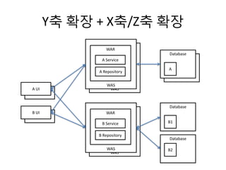 Database
WAS
WAS
WAS
B UI
A UI
Y축 확장 + X축/Z축 확장
Database
A
WAS
WAR
A UI
A Service
A Repository
WAR
B Service
B Repository
Database
B1
B UI
Database
B2
 