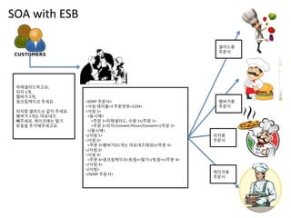 야채샐러드하고요,
피자 1개,
햄버거 2개,
생크림케이크 주세요.
피자랑 샐러드는 같이 주세요.
햄버거 1개는 마요네즈
빼주세요. 케이크에는 딸기
토핑을 추가해주세고요.
<SOAP 주문서>
<서빙 테이블=3 주문번호=1234>
<서빙 1>
<동시에>
<주문 1>야채샐러드, 수량 1</주문 1>
<주문 2>피자<Convert>Pizza</Convert></주문 2>
</동시에>
</서빙 1>
<서빙 2>
<주문 3>햄버거2(1개는 마요네즈제외)</주문 3>
</서빙 2>
<서빙 3>
<주문 4>생크림케이크<토핑><딸기>/토핑></주문 4>
</서빙 3>
</서빙>
</SOAP 주문서>
SOA with ESB
샐러드용
주문서
햄버거용
주문서
피자용
주문서
케이크용
주문서
 
