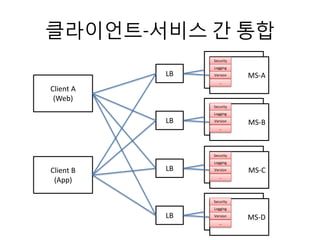 클라이언트-서비스 간 통합
Client A
(Web)
Client B
(App)
MS-A
MS-ALB
MS-A
MS-BLB
MS-A
MS-CLB
MS-A
MS-DLB
Security
Logging
Version
…
Security
Logging
Version
…
Security
Logging
Version
…
Security
Logging
Version
…
 