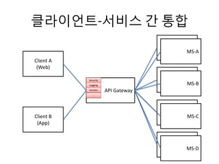 클라이언트-서비스 간 통합
API Gateway
Client A
(Web)
Client B
(App)
MS-A
MS-A
MS-A
MS-B
MS-A
MS-C
MS-A
MS-D
Security
Logging
Version
…
 
