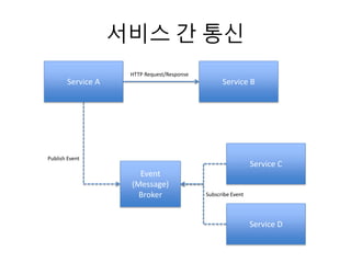 서비스 간 통신
Service A Service B
HTTP Request/Response
Event
(Message)
Broker
Publish Event
Service C
Service D
Subscribe Event
 