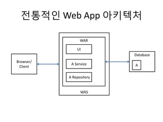WAS
전통적인 Web App 아키텍처
Browser/
Client
WAR
UI
A Service
A Repository
Database
A
 