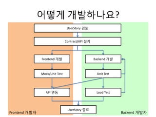 어떻게 개발하나요?
Backend 개발자Frontend 개발자
UserStory 검토
Contract/API 설계
Frontend 개발 Backend 개발
Mock/Unit Test Unit Test
API 연동 Load Test
UserStory 종료
 