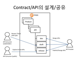Contract/API의 설계/공유
Product
API
API
Product
dev
draft
release
Design APIs
Publish/Change APIs
API Provider
API Consumer
(stakeholder)
API Consumer (public)
Review / Share
draft spec
Explore & Test APIs
 