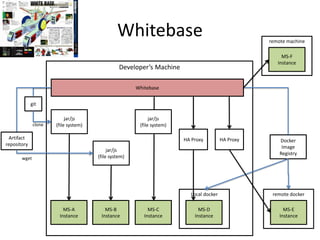 Whitebase
Developer’s Machine
Whitebase
jar/js
(file system)
MS-A
Instance
git
jar/js
(file system)
MS-B
Instance
Artifact
repository
jar/js
(file system)
MS-C
Instance
Local docker
MS-D
Instance
Docker
Image
Registry
remote docker
MS-E
Instance
HA Proxy HA Proxy
clone
wget
remote machine
MS-F
Instance
 