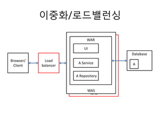 WAS
WAS
이중화/로드밸런싱
Browser/
Client
WAR
UI
A Service
A Repository
Database
Load
balancer A
 