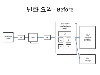 Monolithic
Web App
(WAS)
Web
변화 요약 - Before
Monolithic
Java Web App
(WAS)
Browser/
Client
“Big”
Database
(MySQL)
L4L4 Web
File
Storage
A B
C D
UI
 
