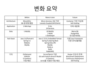 변화 요약
Before Now or soon Future
Architecture Monolithic
DB 공유형 통합
Micro-Services, VM 기반
Loosely-Coupled (API/Event)
Container 기반 가상화
Self-Healing
Application 1 Web App 9 UIs
14 Services
더욱 세분화
Data 1 MySQL 10 MySQL
2 Redis
1 ZooKeeper
Maria DB
PostgreSQL
또다른 NoSQL
Tech Stack Java 1.6/Tomcat 6
Spring 3.x
MyBatis
MySQL
Java 1.7/1.8, Embedded Tomcat
Spring 4.x/Spring Boot
Spring Data JPA
MySQL
Node.js
Redis
RabbitMQ
다른 Java Framework
다른 언어/플랫폼
기타 OnDemand
SVN/Git
CI (Jenkins)
수동 배포
Scrum/Sprint 기반
Git with Feature Branch Model
CI (Jenkins)
Jarvis를 사용한 자동 배포
Docker 인프라 연계
Blue/Green Deployment
Continuous Deployment
A/B Testing
 