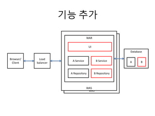WAS
WAS
기능 추가
Browser/
Client
WAR
UI
A Service
A Repository
Database
Load
balancer AB Service
B Repository
B
 