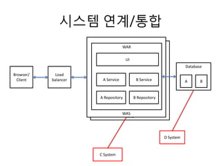 시스템 연계/통합
WAS
WAS
Browser/
Client
WAR
UI
A Service
A Repository
Database
Load
balancer AB Service
B Repository
B
D System
C System
 