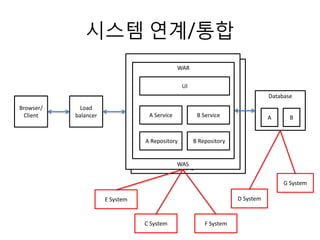 시스템 연계/통합
WAS
WAS
Browser/
Client
WAR
UI
A Service
A Repository
Database
Load
balancer AB Service
B Repository
B
E System D System
F SystemC System
G System
 