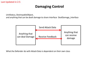 Damaging Control
Last Updated in 2.5
UnitStatus, DestroyableObject,
and anything that can be dealt damage to share Interface DealDamage_Interface
Anything that
can receive
damage
Send Attack Data
Anything that
can deal Damage Receive Feedback
What the Defender do with Attack Data is dependent on their own class
 