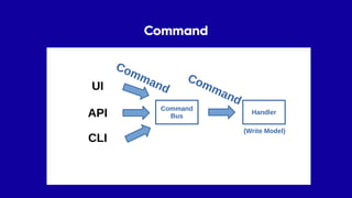 UI
• UI je zodpovědné za sestavení
commandu a odeslání
• Jasná zodpovědnost
• Testování
Command
Bus
UI
API
CLI
Handler
(Wr...