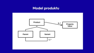 Model produktu
• Doménový model
• Pravidla
• Významy
• Pojmy
 