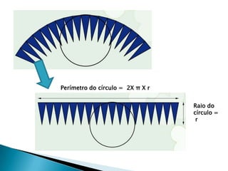 Perímetro do círculo =  2X π X rRaio do círculo =  r