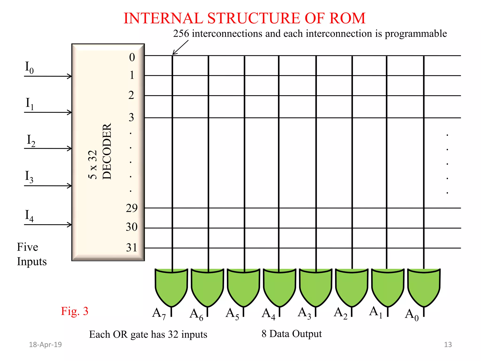 INTERNAL STRUCTURE OF ROM
18-Apr-19 13
.
.
.
.
.
5x32
DECODER
A7 A0
A1A2A6 A5 A4 A3
I0
I4
I3
I2
I1
1
2
3
31
30
29
0
8 Data Output
.
.
.
.
.
Each OR gate has 32 inputs
Five
Inputs
256 interconnections and each interconnection is programmable
Fig. 3
 