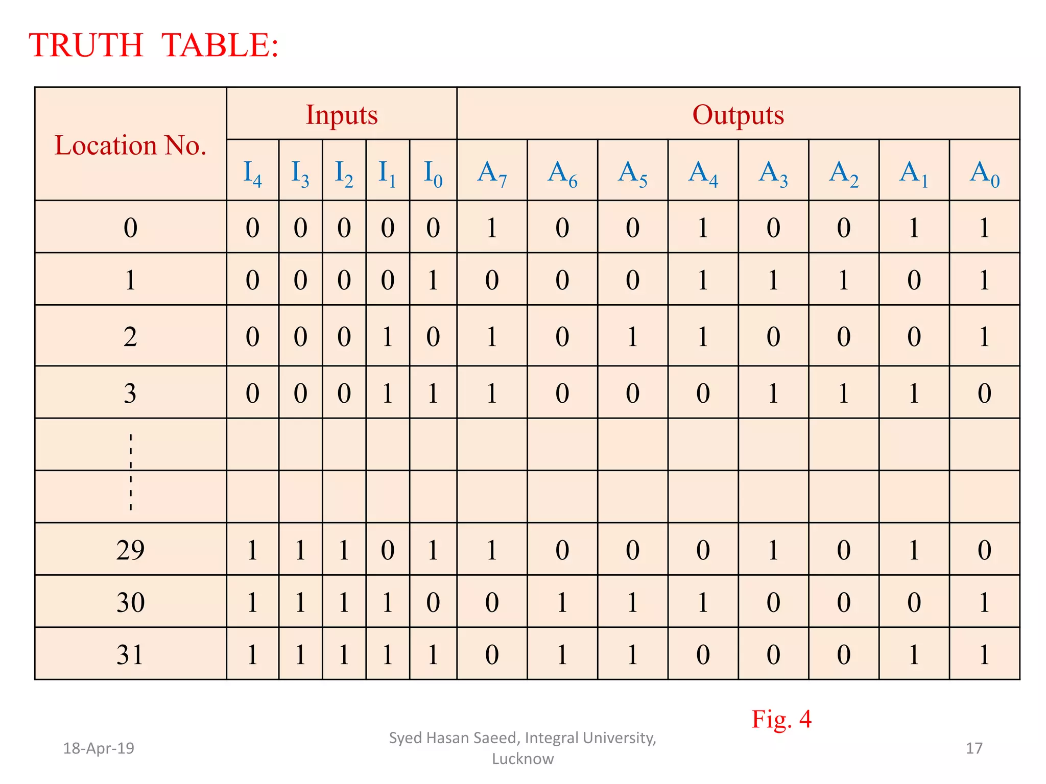 TRUTH TABLE:
18-Apr-19
Syed Hasan Saeed, Integral University,
Lucknow
17
Location No.
Inputs Outputs
I4 I3 I2 I1 I0 A7 A6 A5 A4 A3 A2 A1 A0
0 0 0 0 0 0 1 0 0 1 0 0 1 1
1 0 0 0 0 1 0 0 0 1 1 1 0 1
2 0 0 0 1 0 1 0 1 1 0 0 0 1
3 0 0 0 1 1 1 0 0 0 1 1 1 0
29 1 1 1 0 1 1 0 0 0 1 0 1 0
30 1 1 1 1 0 0 1 1 1 0 0 0 1
31 1 1 1 1 1 0 1 1 0 0 0 1 1
------
Fig. 4
 