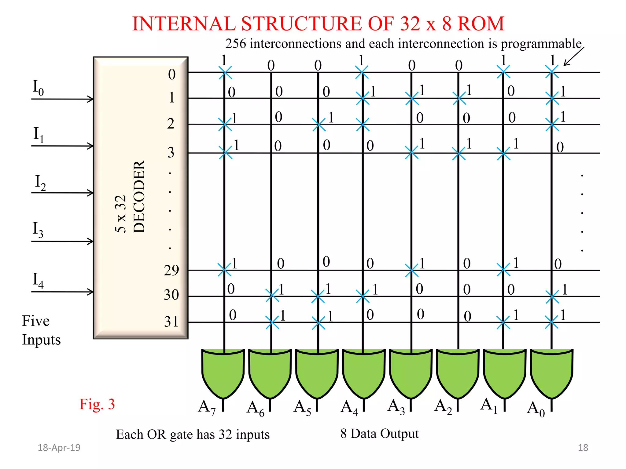 INTERNAL STRUCTURE OF 32 x 8 ROM
18-Apr-19 18
.
.
.
.
.
5x32
DECODER
A7 A0
A1A2A6 A5 A4 A3
I0
I4
I3
I2
I1
1
2
3
31
30
29
0
8 Data Output
.
.
.
.
.
Each OR gate has 32 inputs
Five
Inputs
256 interconnections and each interconnection is programmable
Fig. 3
0 0 0 0
0 0 0 0
0 0 00
0000
0 0 0 0 0
0
0
0 0 0
000
1 1 1 1
1 1 1
1111
1 1 1 1
111
1 11 1
1 1 1 1
 