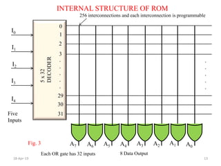 INTERNAL STRUCTURE OF ROM
18-Apr-19 13
.
.
.
.
.
5x32
DECODER
A7 A0
A1A2A6 A5 A4 A3
I0
I4
I3
I2
I1
1
2
3
31
30
29
0
8 Data Output
.
.
.
.
.
Each OR gate has 32 inputs
Five
Inputs
256 interconnections and each interconnection is programmable
Fig. 3
 
