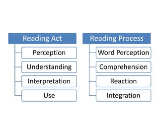 Reading Act
Perception
Understanding
Interpretation
Use
Reading Process
Word Perception
Comprehension
Reaction
Integration
 