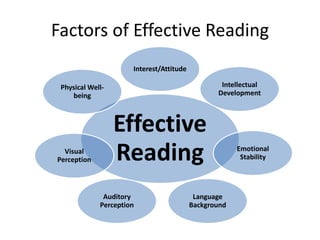 Factors of Effective Reading
Effective
Reading
Interest/Attitude
Intellectual
Development
Emotional
Stability
Language
Background
Auditory
Perception
Visual
Perception
Physical Well-
being
 