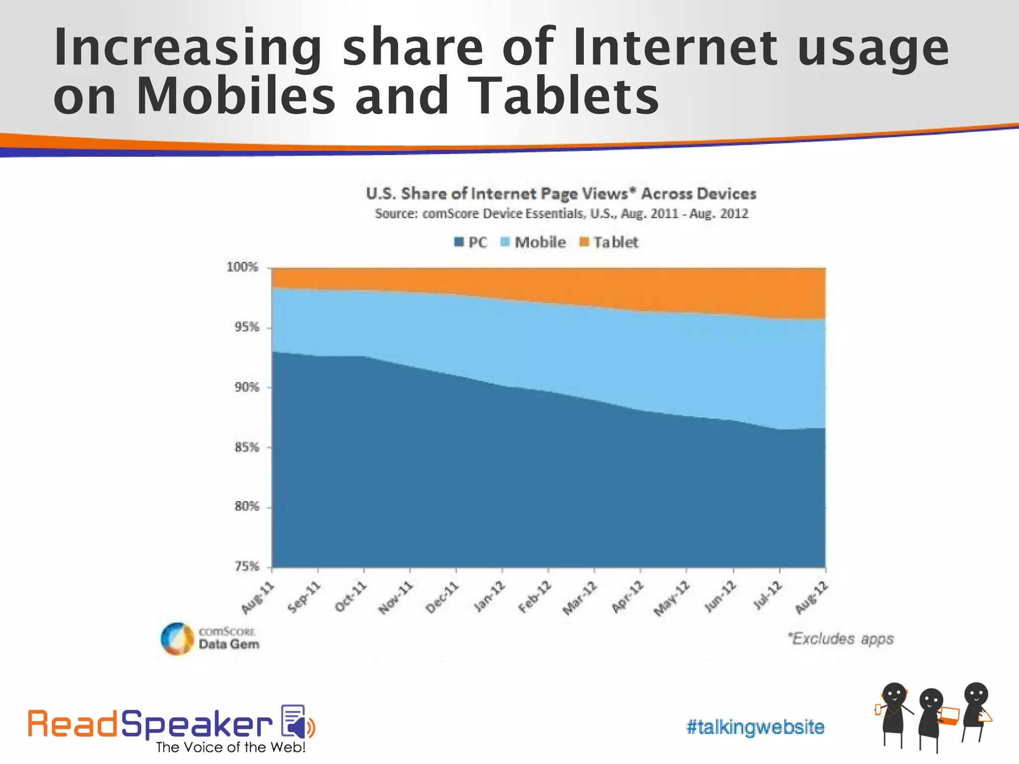 Increasing share of Internet usage
on Mobiles and Tablets
 