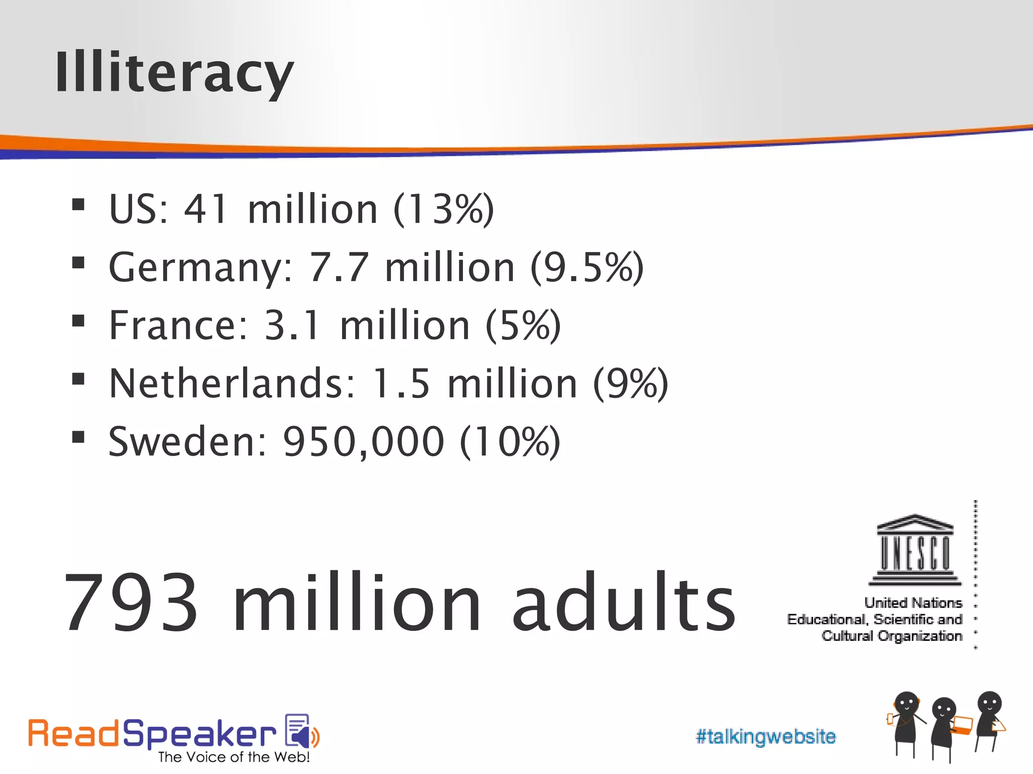 Illiteracy

   US: 41 million (13%)
   Germany: 7.7 million (9.5%)
   France: 3.1 million (5%)
   Netherlands: 1.5 million (9%)
   Sweden: 950,000 (10%)



793 million adults
 