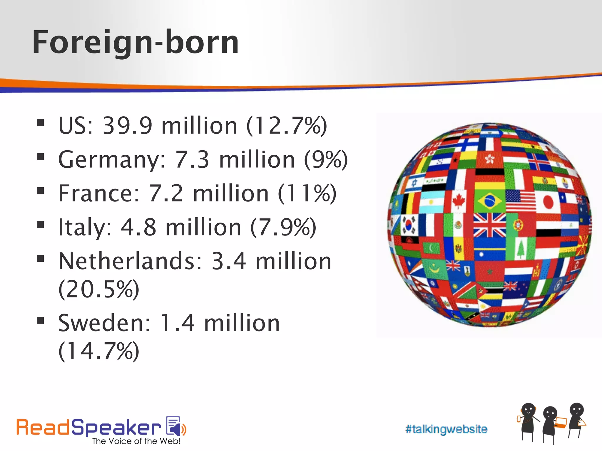 Foreign-born

 US: 39.9 million (12.7%)
 Germany: 7.3 million (9%)
 France: 7.2 million (11%)
 Italy: 4.8 million (7.9%)
 Netherlands: 3.4 million
  (20.5%)
 Sweden: 1.4 million
  (14.7%)
 