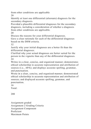 from other conditions are applicable
20
Identify at least one differential (alternate) diagnosis for the
secondary diagnosis.
Provided a plausible differential diagnoses for the secondary
diagnosis, including a consideration of whether a diagnosis
from other conditions are applicable.
20
Discuss the reasons for your differential diagnoses.
Gave a clear rationale for each of the differential diagnoses
based on the DSM criteria.
32
Justify why your initial diagnoses are a better fit than the
differential diagnoses.
Clarified why your actual diagnoses are better suited for the
person in the vignette than any of the differential diagnoses.
24
Writes in a clear, concise, and organized manner; demonstrates
ethical scholarship in accurate representation and attribution of
sources (i.e., APA); and displays accurate spelling, grammar,
and punctuation.
Wrote in a clear, concise, and organized manner; demonstrated
ethical scholarship in accurate representation and attribution of
sources; and displayed accurate spelling, grammar, and
punctuation.
16
Total:
200
Assignment graded
Assignment 2 Grading Criteria
Assignment Component
Proficient
Maximum Points
 