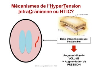 Boîte crânienne osseuse
inextensible
Augmentation de
VOLUME
-> Augmentation de
PRESSION
Mécanismes de l’HyperTension
IntraCrânienne ou HTIC?
DES	Neurologie	15	décembre	2016	
 