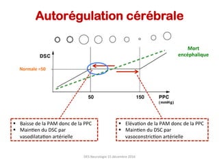 Autorégulation cérébrale
DES	Neurologie	15	décembre	2016	
§  Baisse	de	la	PAM	donc	de	la	PPC	
§  Main?en	du	DSC	par	
vasodilata?on	artérielle	
§  Eléva?on	de	la	PAM	donc	de	la	PPC	
§  Main?en	du	DSC	par	
vasoconstric?on	artérielle	
Mort	
encéphalique	
Normale	=50	
 