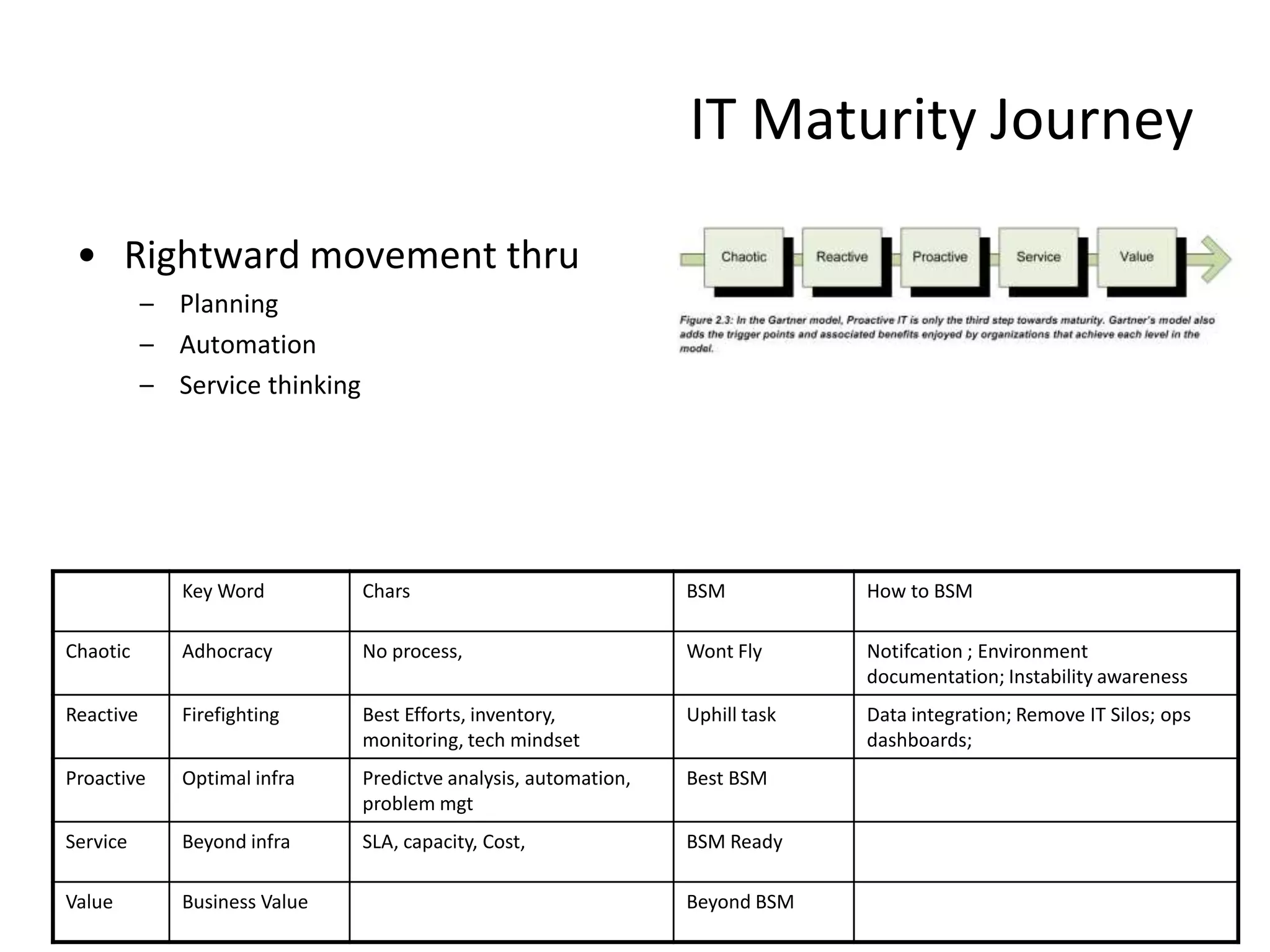 IT Maturity Journey

 • Rightward movement thru
           – Planning
           – Automation
           – Service thinking




              Key Word          Chars                             BSM           How to BSM

Chaotic       Adhocracy         No process,                       Wont Fly      Notifcation ; Environment
                                                                                documentation; Instability awareness
Reactive      Firefighting      Best Efforts, inventory,          Uphill task   Data integration; Remove IT Silos; ops
                                monitoring, tech mindset                        dashboards;
Proactive     Optimal infra     Predictve analysis, automation,   Best BSM
                                problem mgt
Service       Beyond infra      SLA, capacity, Cost,              BSM Ready

Value         Business Value                                      Beyond BSM
 