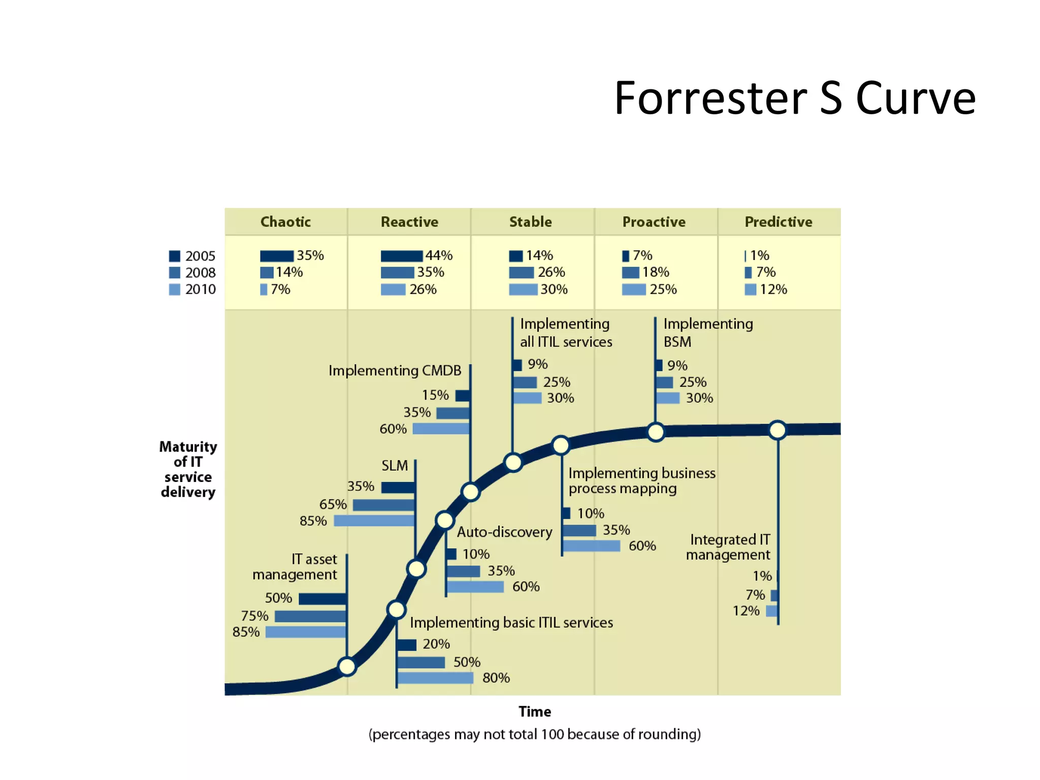 Forrester S Curve
 