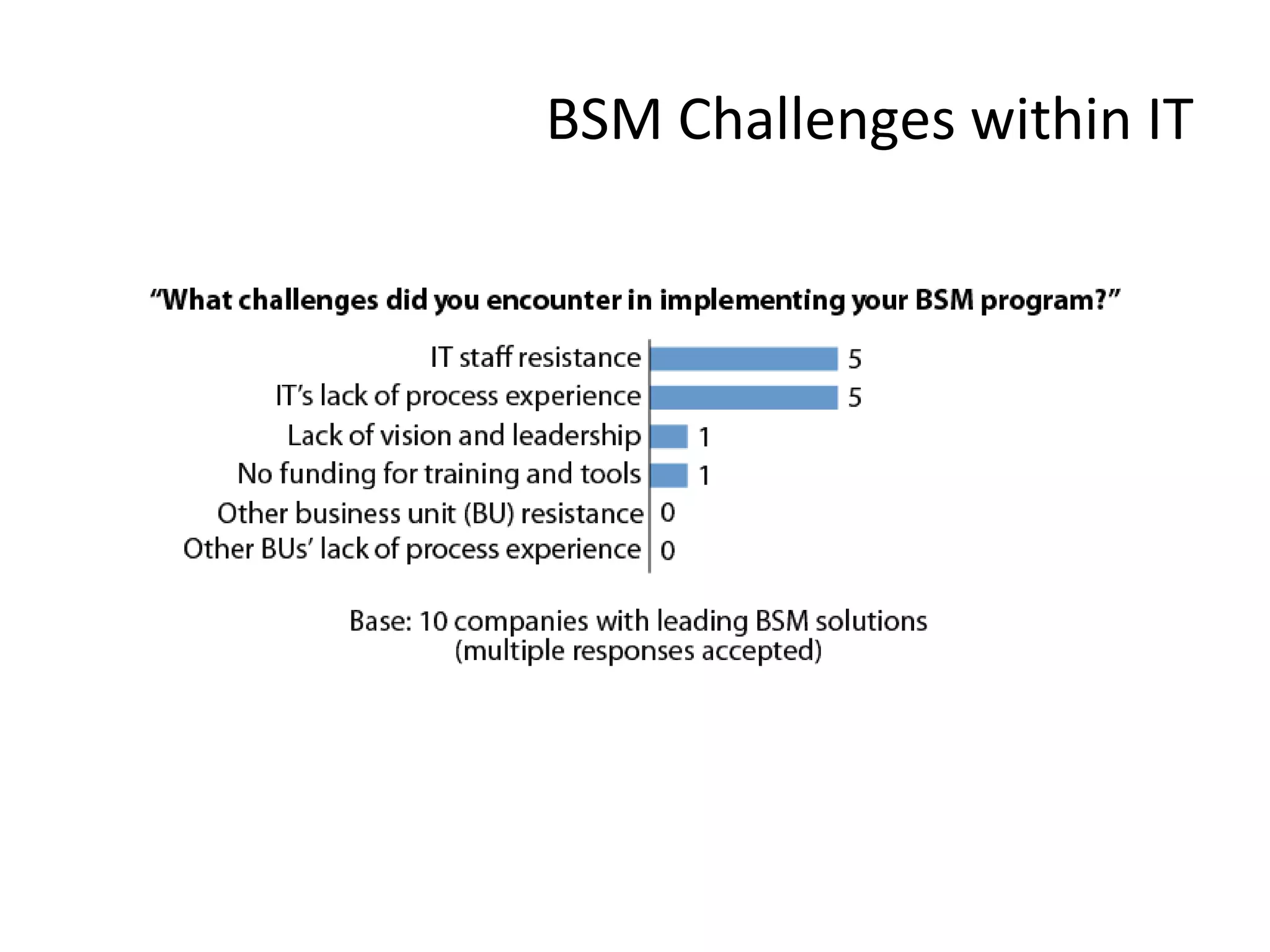 BSM Challenges within IT
 