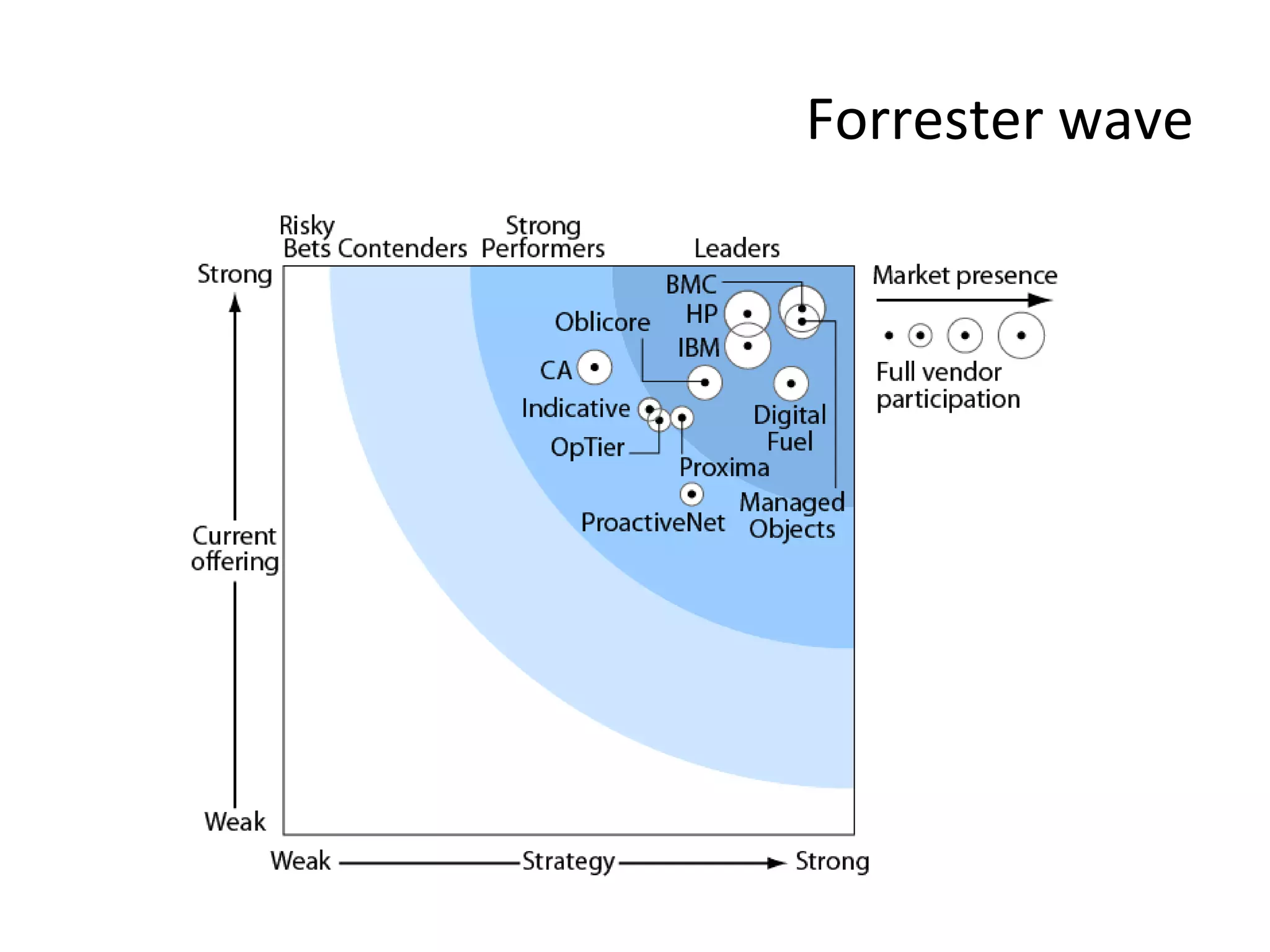 Forrester wave
 