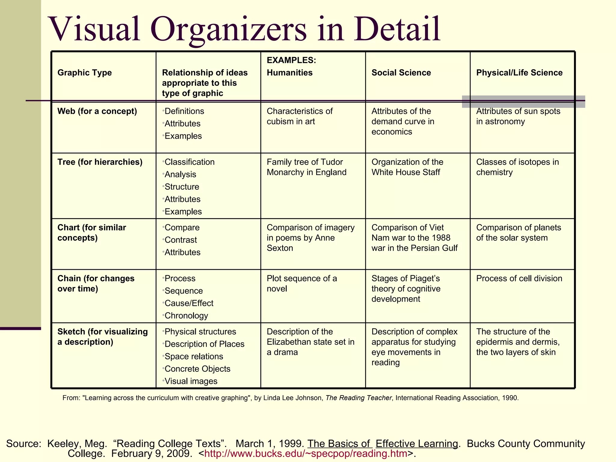 Visual Organizers in Detail Source:  Keeley, Meg.  “Reading College Texts”.  March 1, 1999.  The Basics of  Effective Learning .  Bucks County Community  College.  February 9, 2009.  < http:// www.bucks.edu/~specpop/reading.htm >. From: "Learning across the curriculum with creative graphing", by Linda Lee Johnson,  The Reading Teacher , International Reading Association, 1990.  The structure of the epidermis and dermis, the two layers of skin Description of complex apparatus for studying eye movements in reading Description of the Elizabethan state set in a drama Physical structures Description of Places Space relations Concrete Objects Visual images Sketch (for visualizing a description) Process of cell division Stages of Piaget’s theory of cognitive development Plot sequence of a novel Process Sequence Cause/Effect Chronology Chain (for changes over time) Comparison of planets of the solar system Comparison of Viet Nam war to the 1988 war in the Persian Gulf Comparison of imagery in poems by Anne Sexton Compare Contrast Attributes Chart (for similar concepts) Classes of isotopes in chemistry Organization of the White House Staff Family tree of Tudor Monarchy in England Classification Analysis Structure Attributes Examples Tree (for hierarchies) Attributes of sun spots in astronomy Attributes of the demand curve in economics Characteristics of cubism in art Definitions Attributes Examples Web (for a concept) Physical/Life Science Social Science EXAMPLES: Humanities Relationship of ideas appropriate to this type of graphic Graphic Type 