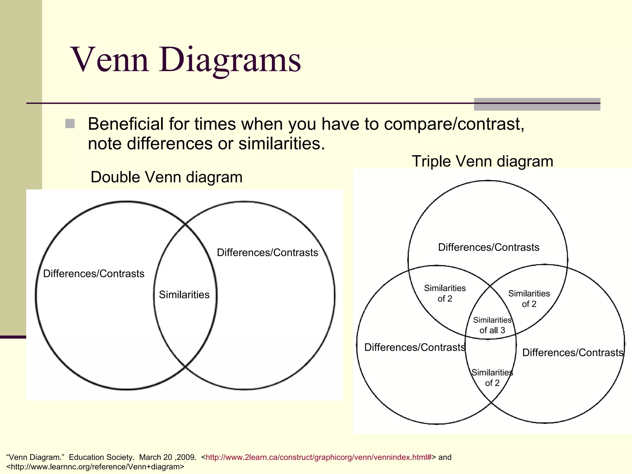 Venn Diagrams Beneficial for times when you have to compare/contrast, note differences or similarities. Double Venn diagram Triple Venn diagram Similarities Differences/Contrasts Differences/Contrasts Differences/Contrasts Differences/Contrasts Differences/Contrasts Similarities  of all 3 Similarities of 2 Similarities of 2 Similarities of 2 “ Venn Diagram.”  Education Society.  March 20 ,2009.  < http://www.2learn.ca/construct/graphicorg/venn/vennindex.html# > and <http://www.learnnc.org/reference/Venn+diagram> 